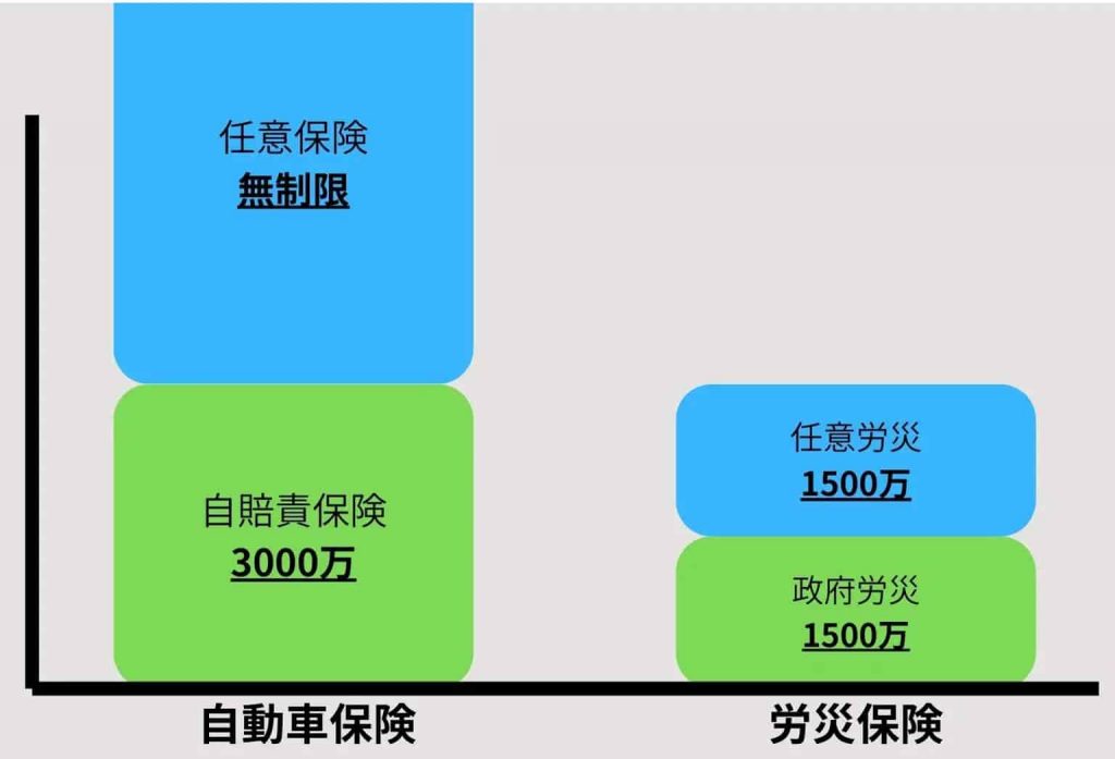 自動車保険と労災保険の補償比較グラフ