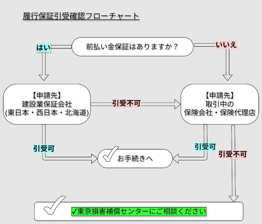 履行保証の引受確認フローチャート。前払い金保証の有無によって建設業保証会社と保険会社に分岐する流れと、引受不可の場合には東京損害補償センターに相談するよう促す内容が書かれている。