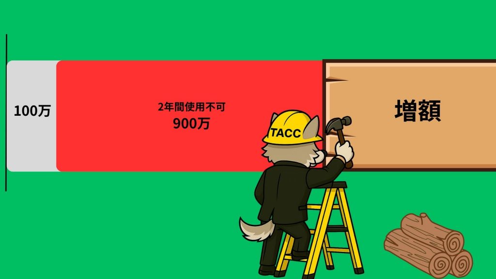 契約不適合責任特約により900万円が2年間使用不可となった保証枠に対し、建設業専門のキャラクターがハンマーで「増額」を打ち付けることで、保証枠を拡大できる様子を示すイラスト。保証枠の増額対策を表現。