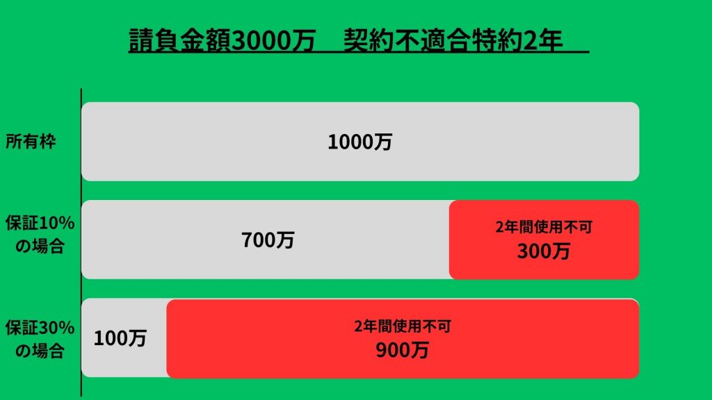 請負金額3000万円の公共工事における保証枠(1000万円)への契約不適合責任特約(2年間)の影響を示す棒グラフ。保証割合が10%の場合と30%の場合で、使用不可となる保証枠(300万円または900万円)の違いを比較した図。