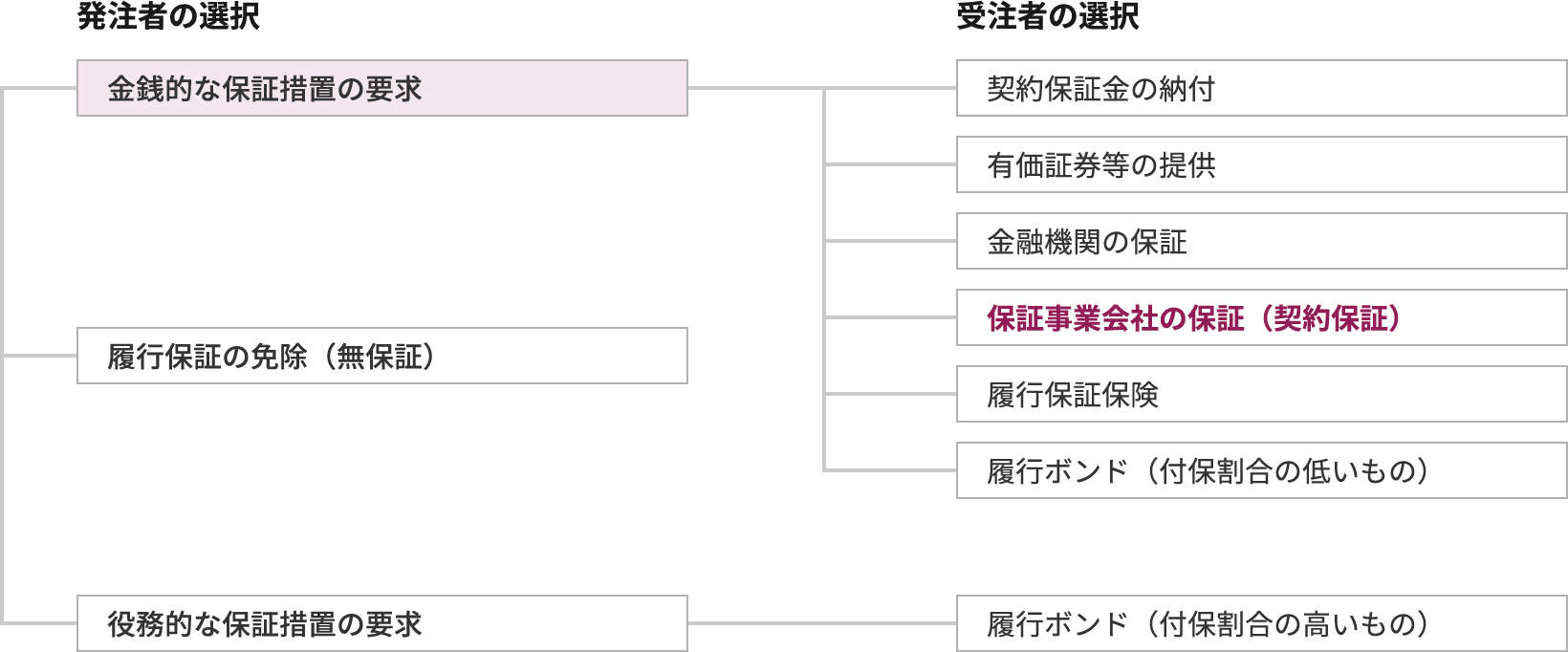 公共工事における発注者の保証要求(金銭的・役務的・免除)に応じた受注者の選択肢(契約保証金・履行保証保険・履行ボンド等)の対応図