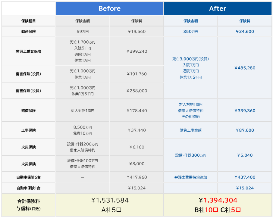法人保険の見直しによる保険料コスト削減と、与信枠（A社5口からB社10口・C社5口へ）の大幅拡大を比較した実績表