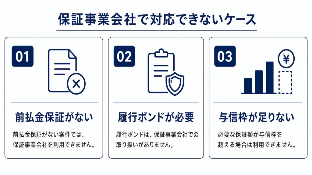 保証事業会社で対応できない3つのケース(前払金保証がない、履行ボンドが必要、与信枠不足)と民間保険会社の活用メリット