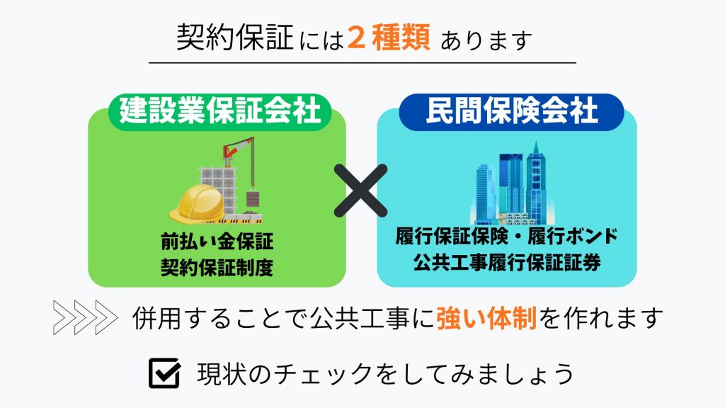 契約保証の2種類(建設業保証会社と民間保険会社)の特徴と比較、併用による公共工事に強い体制づくりのメリット図解