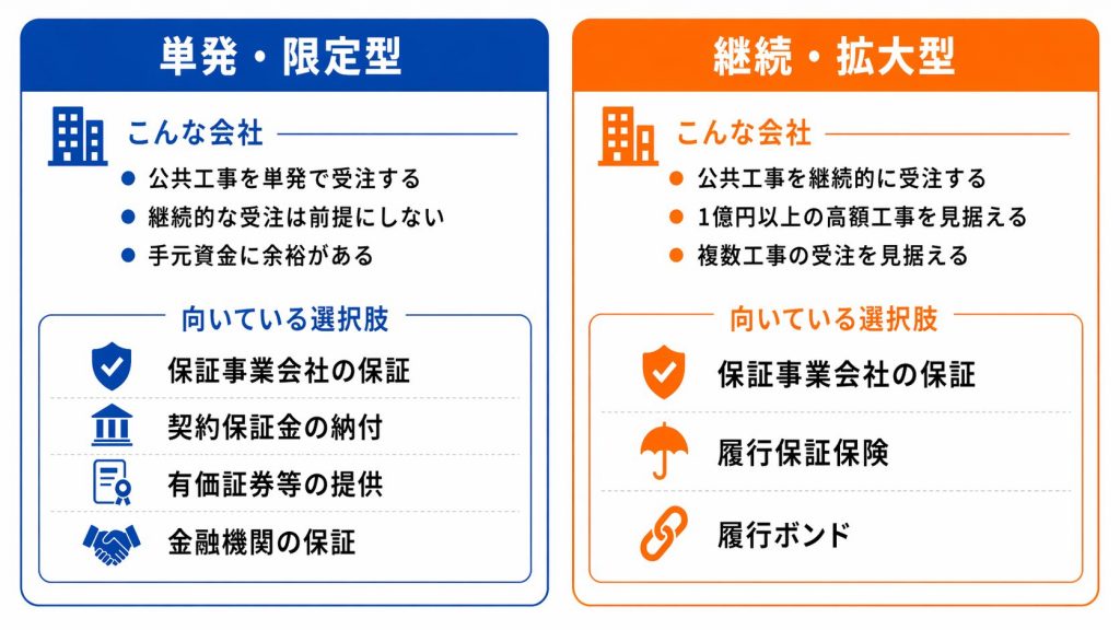 公共工事の受注スタイル別(単発・限定型と継続・拡大型)の契約保証・履行保証保険の選び方比較図