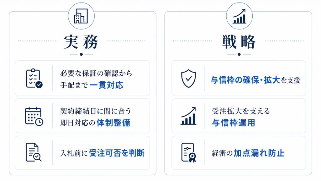 建設業の公共工事における実務(即日対応・一貫対応)と戦略(与信枠拡大・経審加点)の両面支援体制の図解