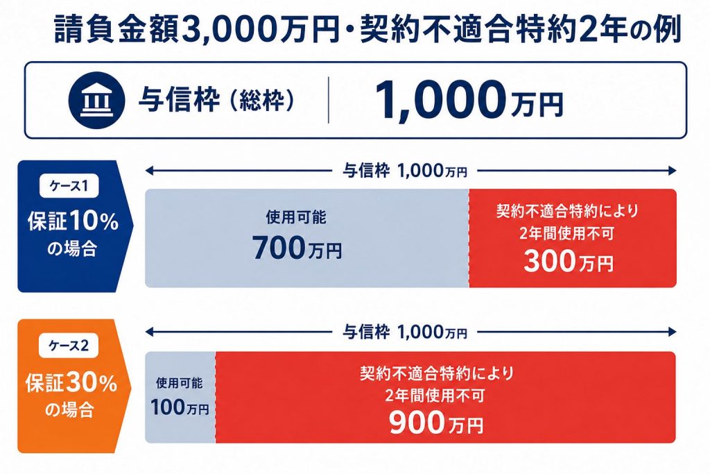 請負金額3,000万円・契約不適合特約2年における与信枠1,000万円の消化比較図。保証10%(300万円拘束・使用可能700万円)と保証30%(900万円拘束・使用可能100万円)の違いを示した図解